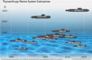 TKMS bosses in Australia to talk Sea 1000